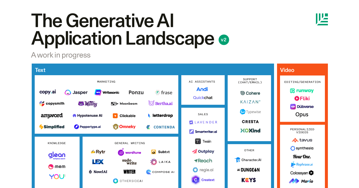 Gen AI Market Map by Sequoia Capital Venture Investors