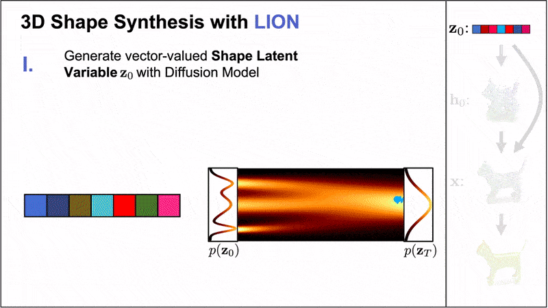 LION: Latent point diffusion models for generating 3D shapes