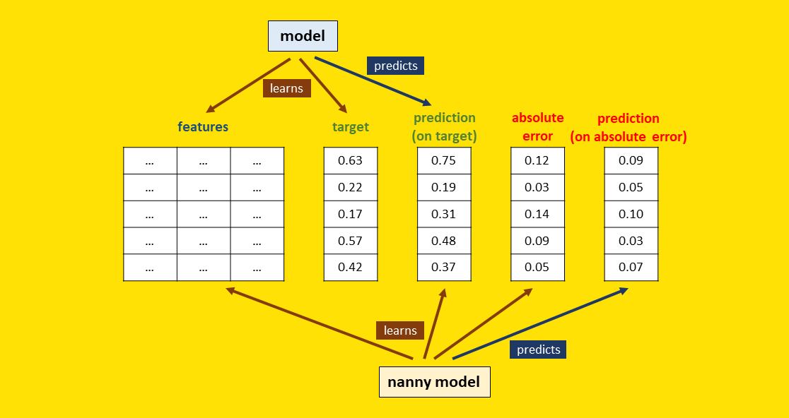 “You Can’t Predict the Errors of Your Model”… Or Can You?