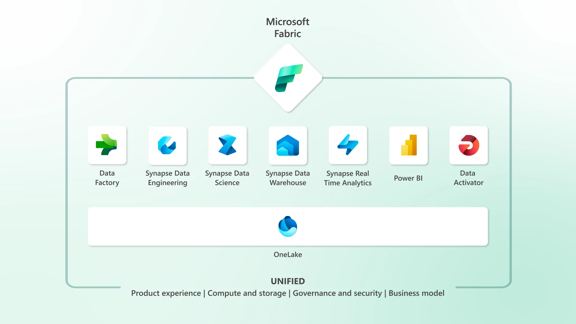 Introducing Microsoft Fabric: Data analytics for the era of AI