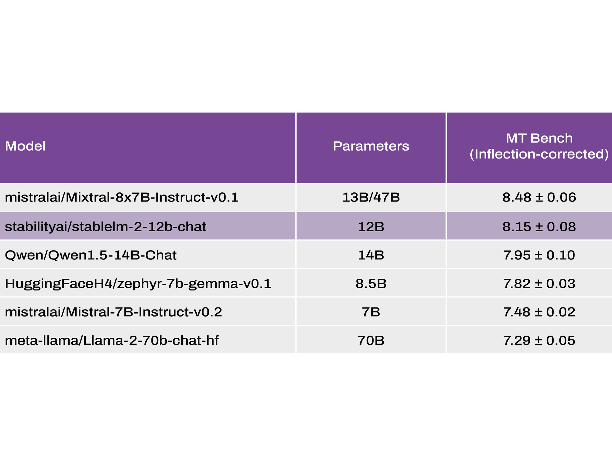 Stability AI launched Stable LM 2 12B, its newest multilingual LLM