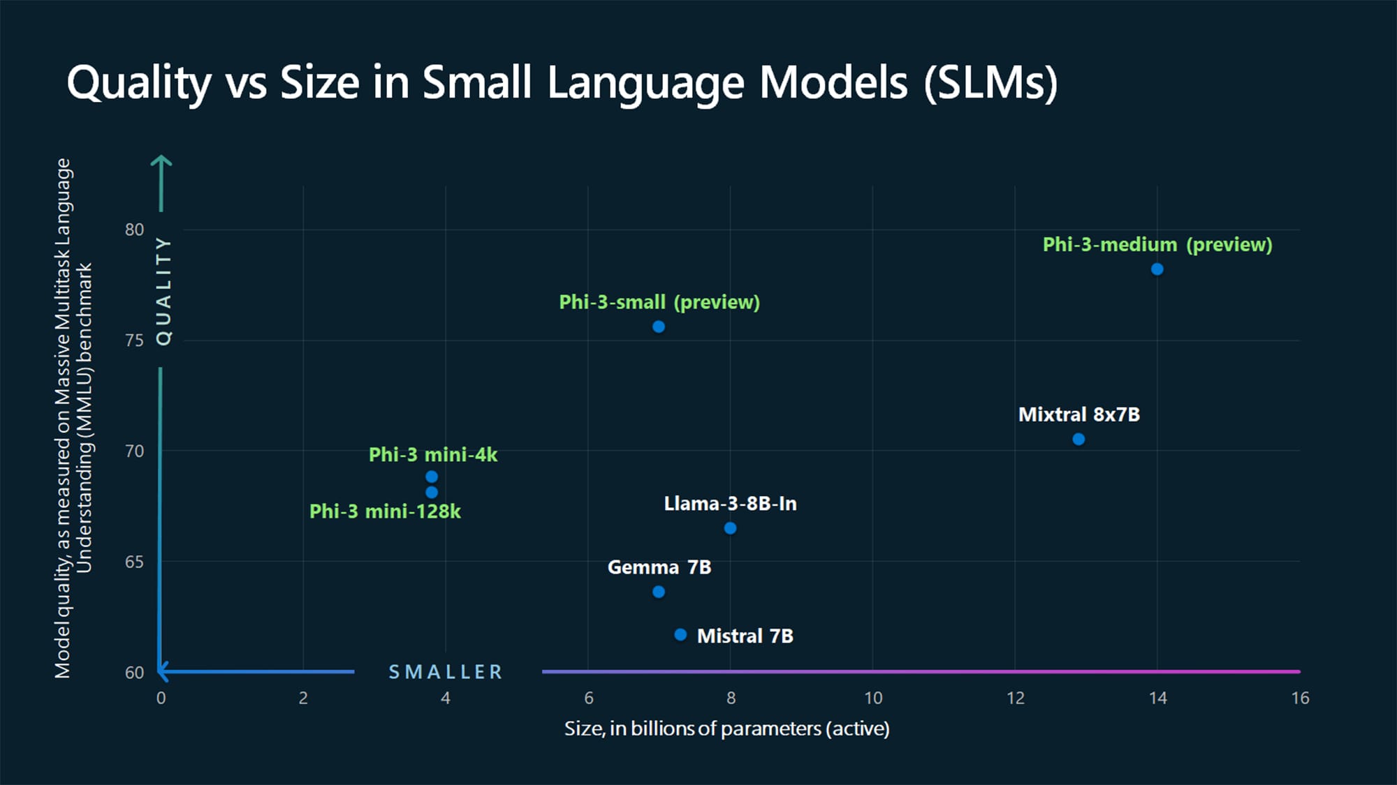 'Tiny but mighty' is how Microsoft describes Phi-3, its new family of small language models
