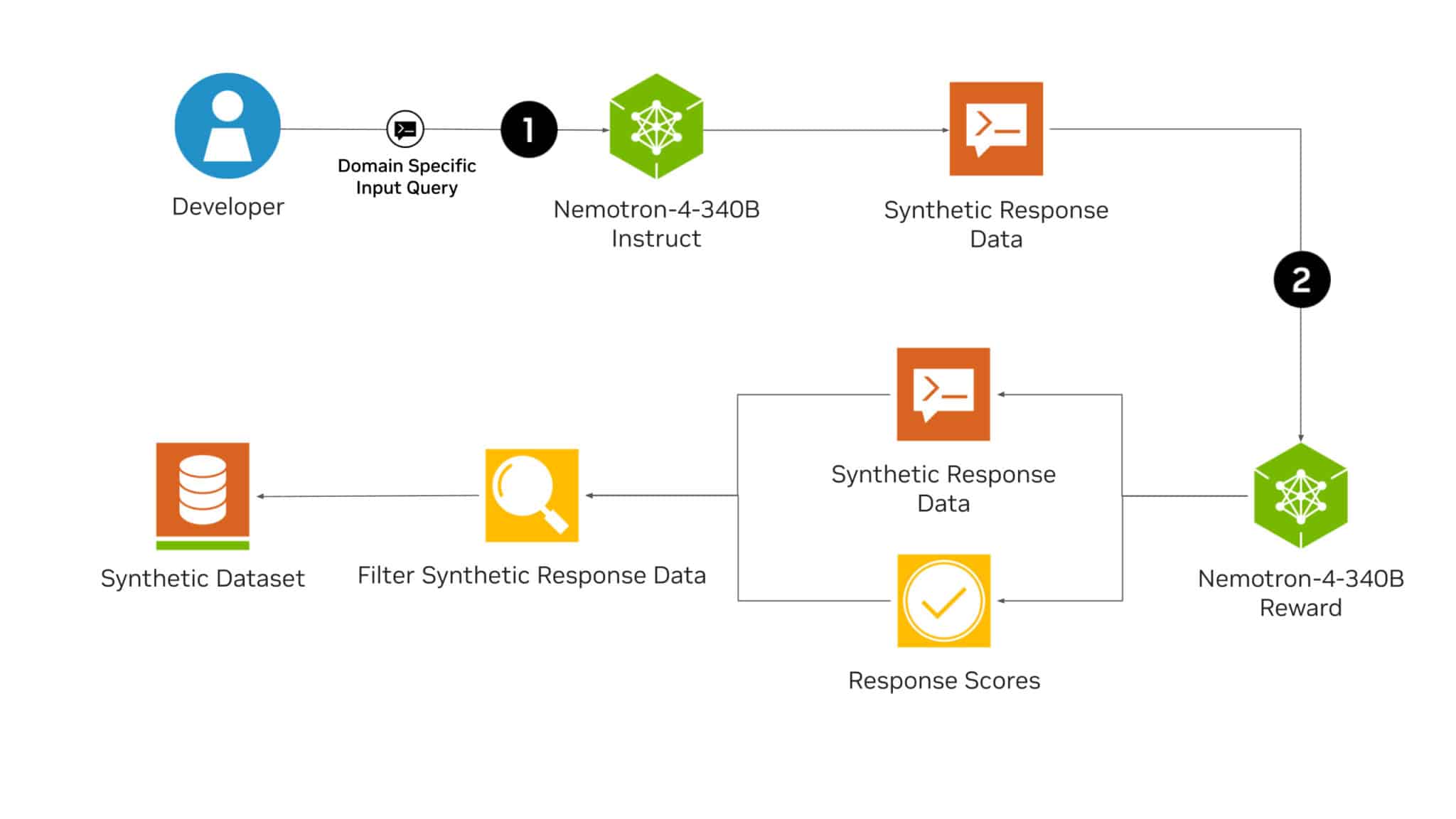 NVIDIA released Nemotron-4 340B, an LLM family for synthetic data generation