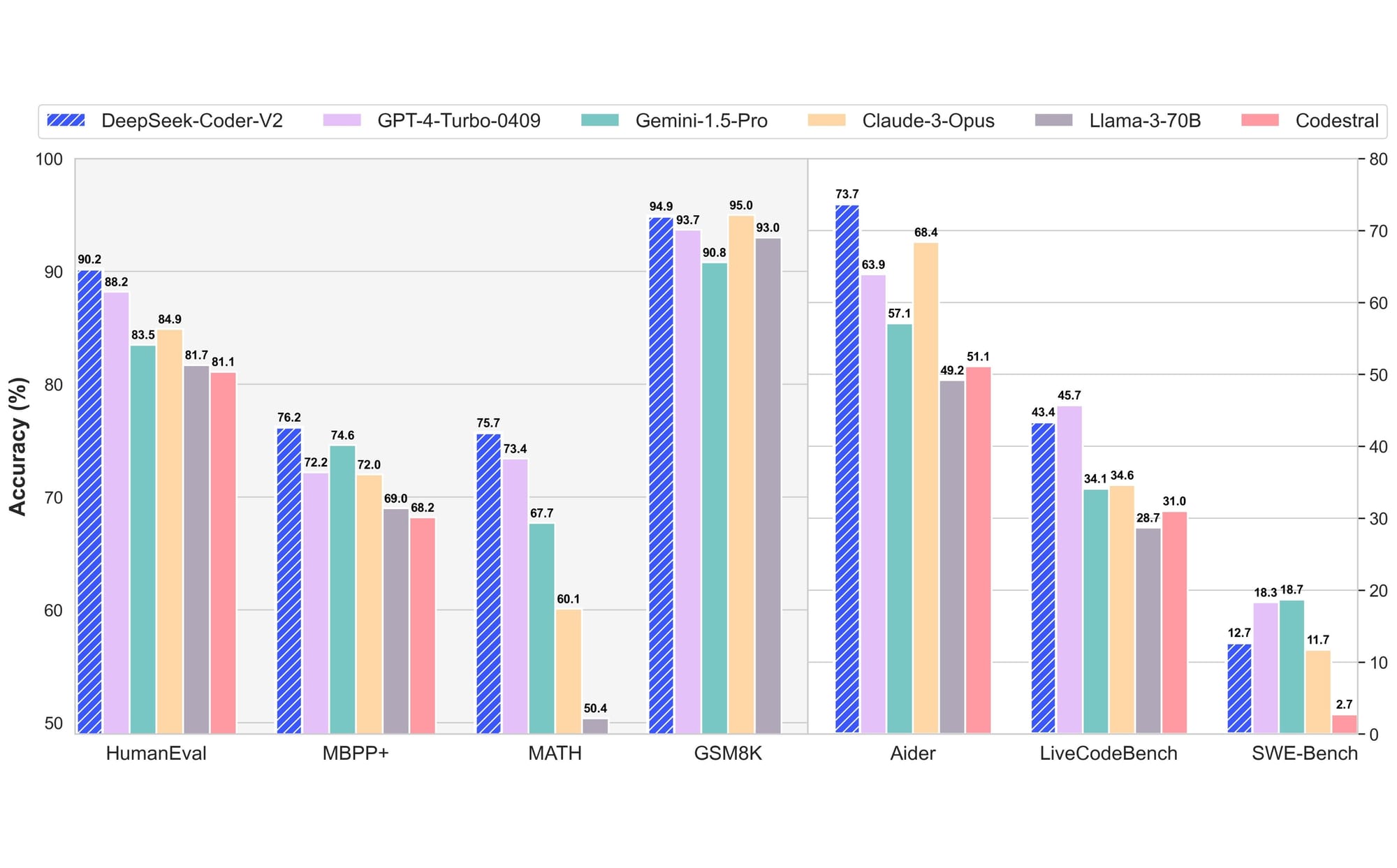 DeepSeek Coder V2 beats GPT-4, Claude 3 Opus, and Gemini 1.5 Pro in popular coding and math benchmarks