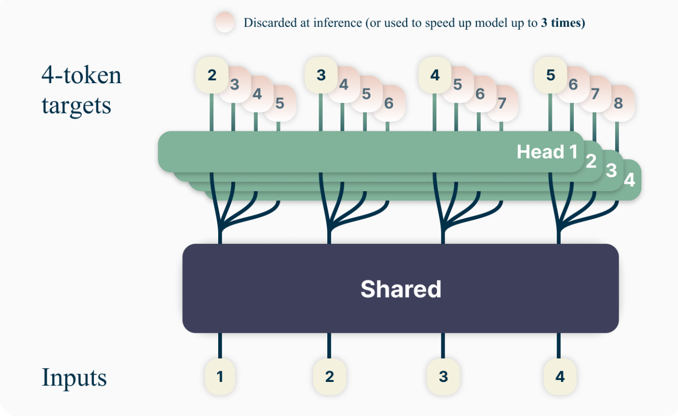 Meta released its models trained  on multi-token prediction for research purposes