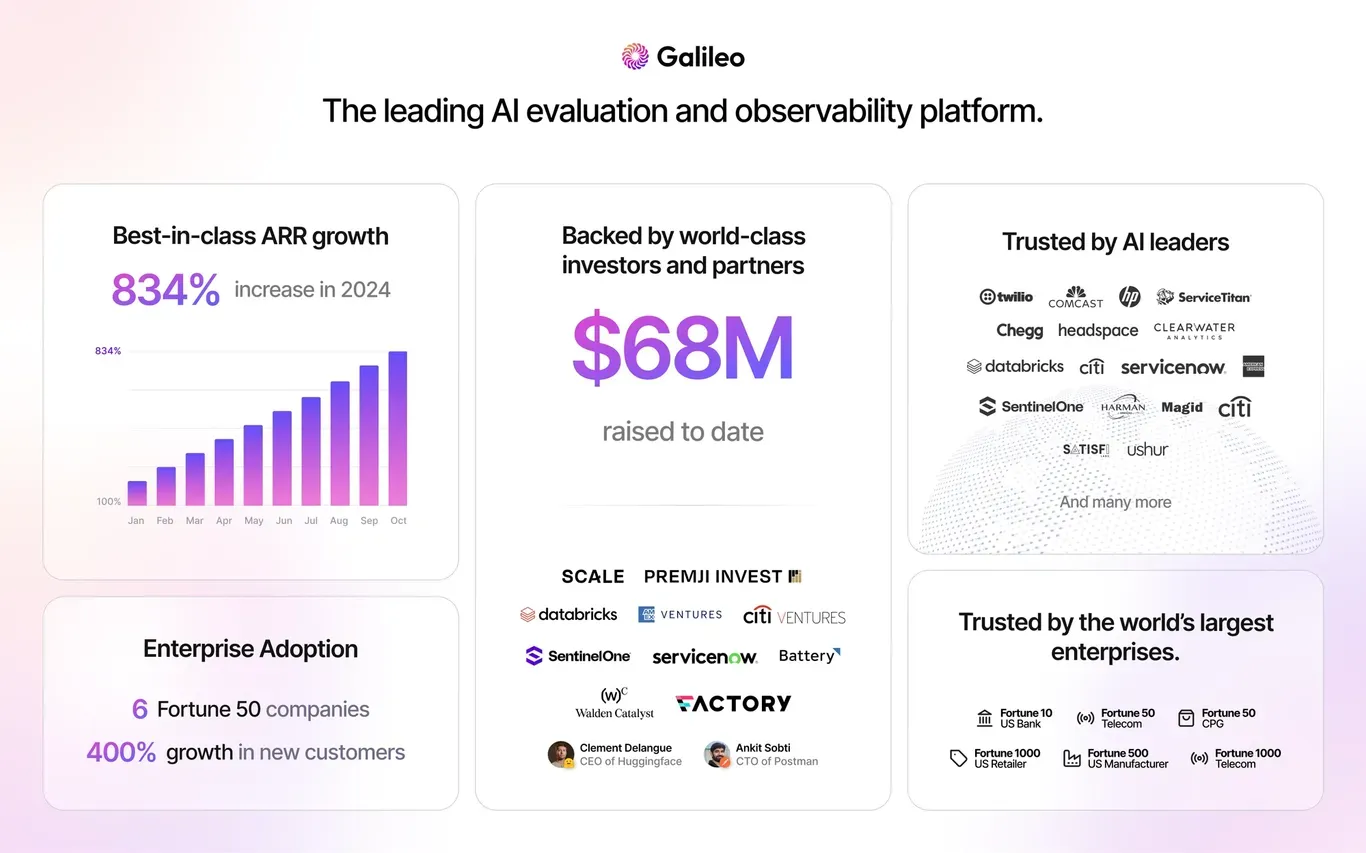 Galileo secured a $45M Series B to continue tackling the AI measurement problem