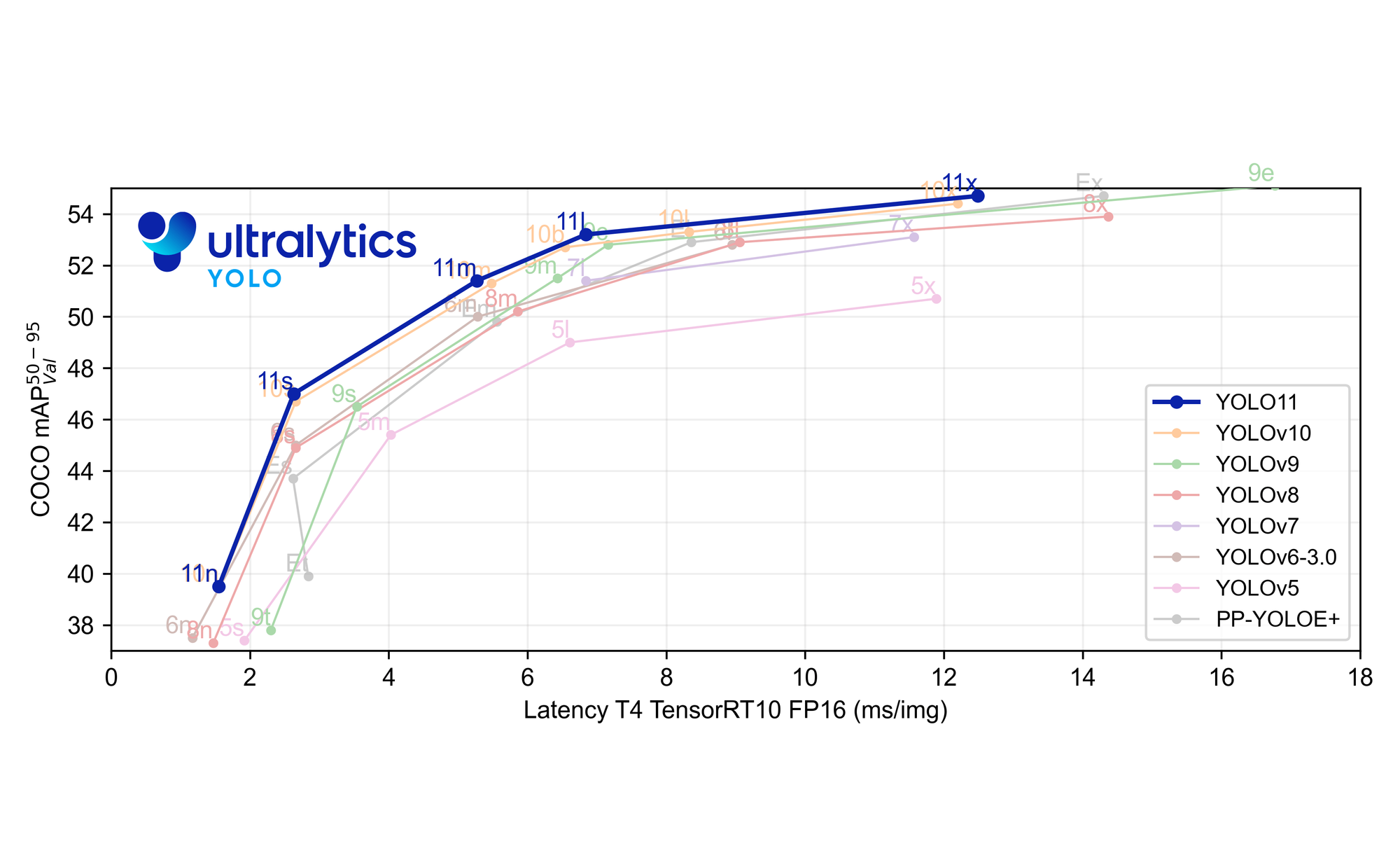 YOLOv11, the latest in the Ultralytics YOLO series, is remarkably flexible and versatile