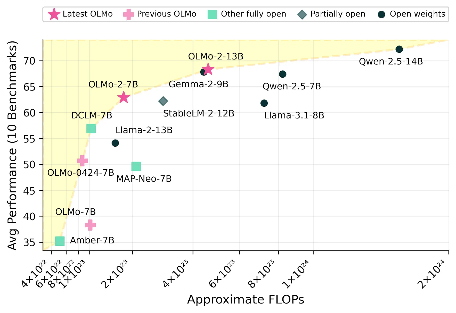 The Allen Institute for AI has released OLMo-2, a new family of fully open-source models