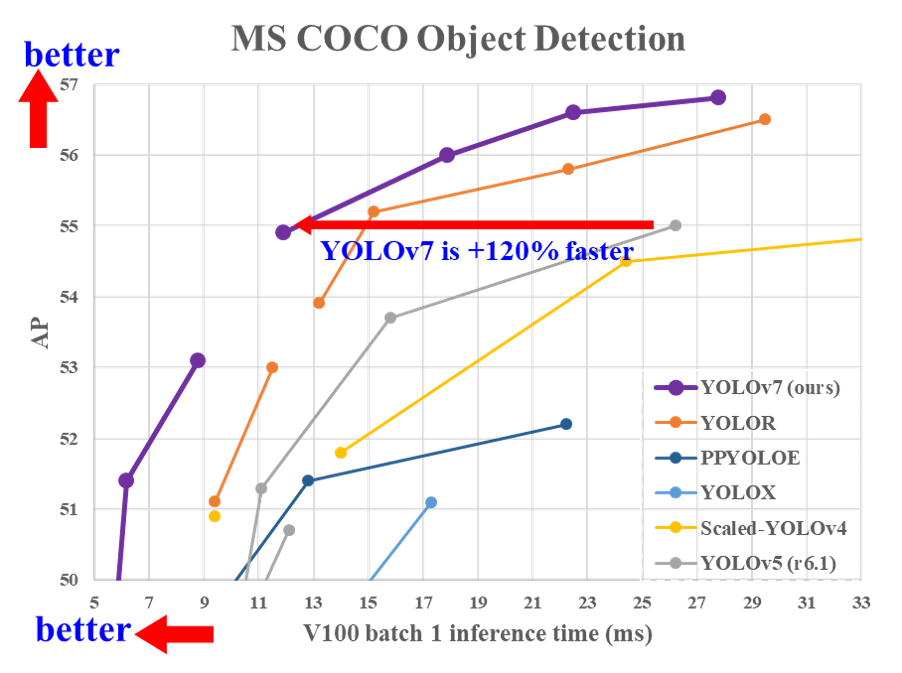 YOLOv7 by Academia Sinica post image