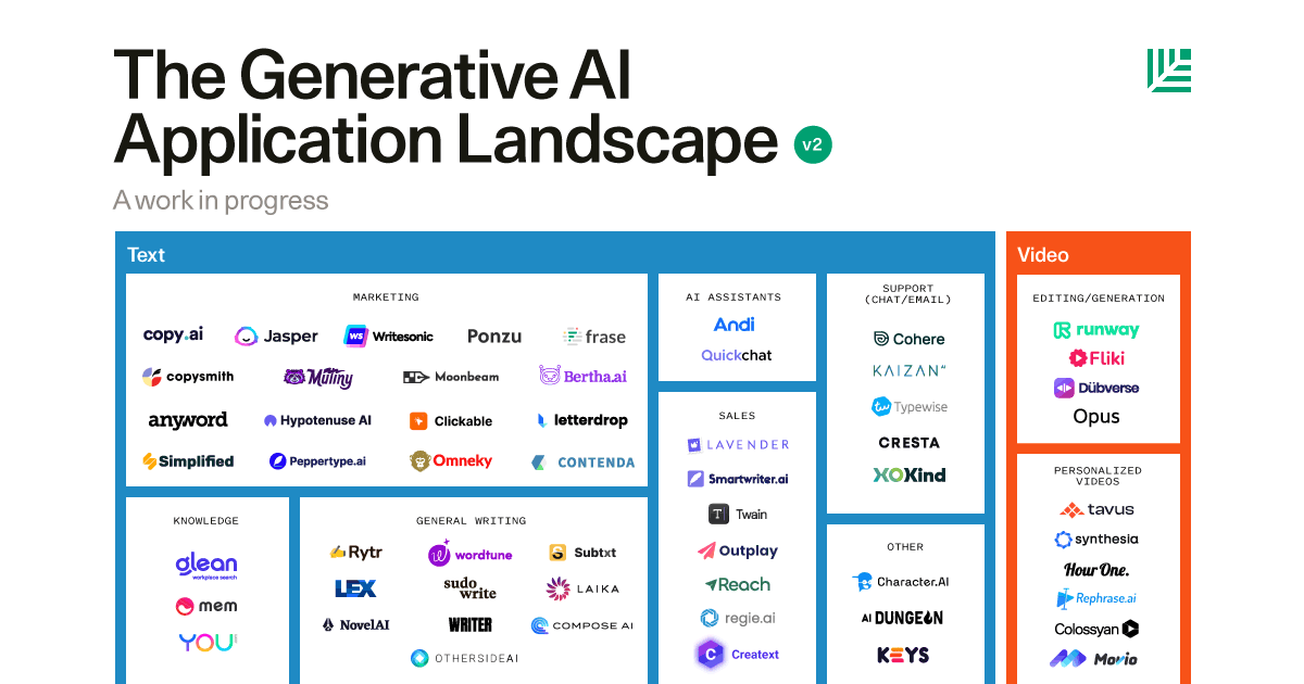 Gen AI Market Map by Sequoia Capital Venture Investors post image