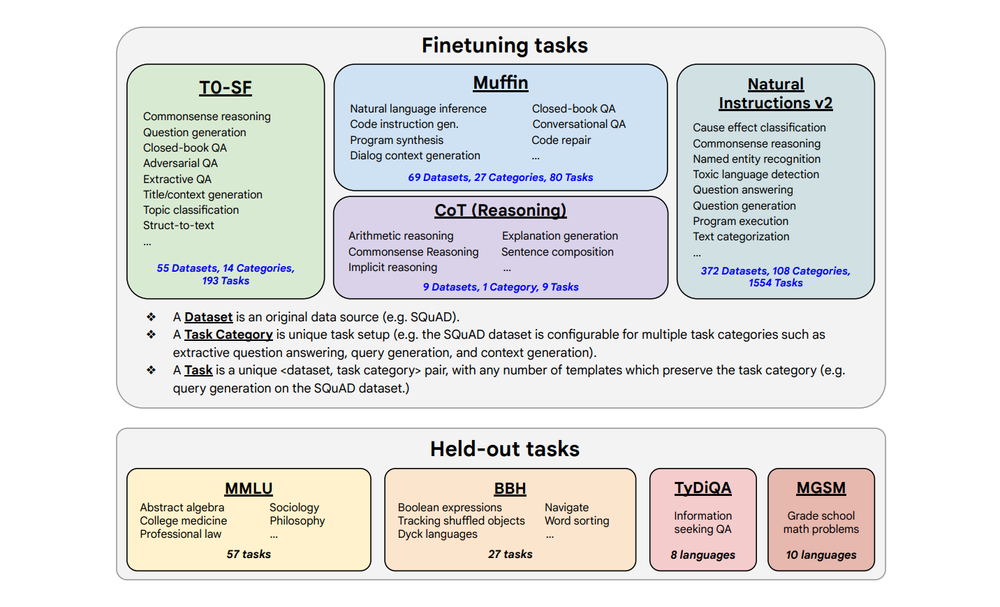 Scaling Instruction-Finetuned Language Models post image