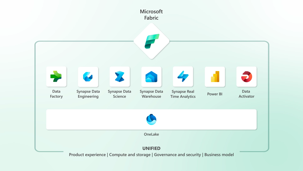 Introducing Microsoft Fabric: Data analytics for the era of AI post image