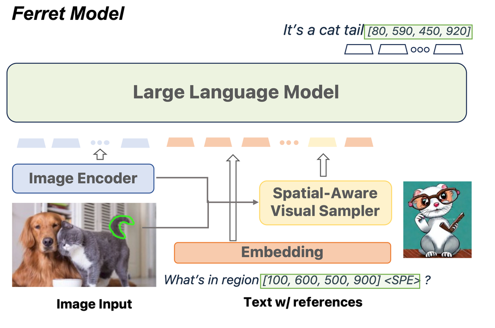 Apple and Columbia University researchers furtively released a multimodal LLM named 'Ferret' post image