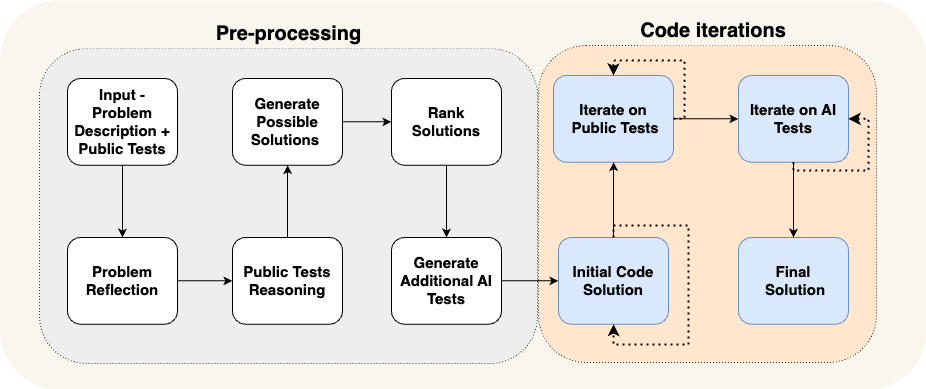 AlphaCodium: a new state-of-the-art approach to code generation problems post image