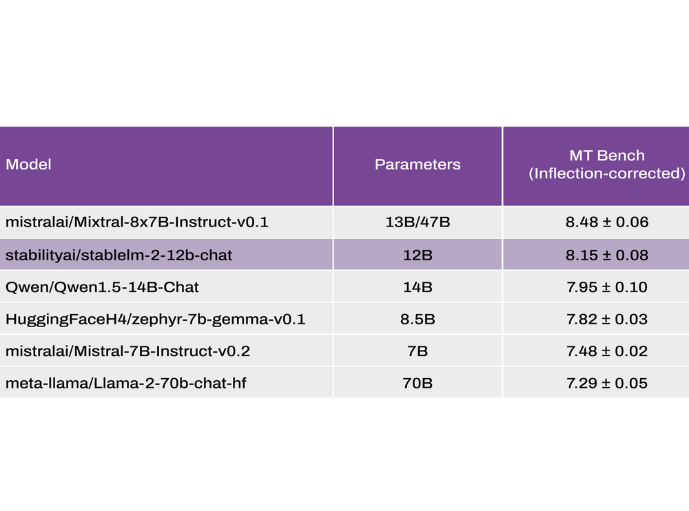 Stability AI launched Stable LM 2 12B, its newest multilingual LLM post image