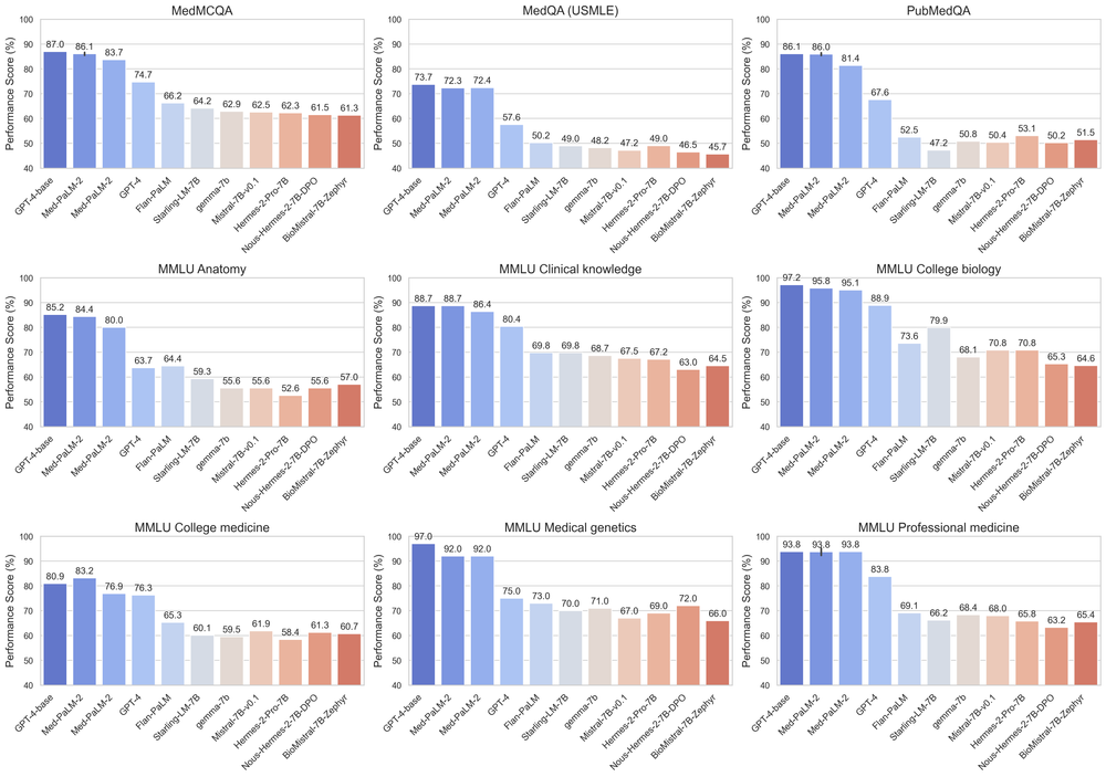 The Open Medical-LLM Leaderboard enables the objective evaluation of LLMs for the medical sector post image