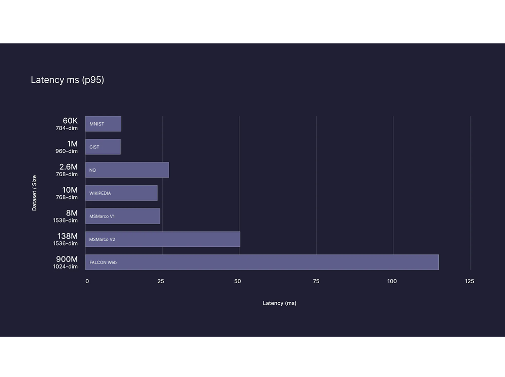 Pinecone's serverless vector database is generally available on AWS post image