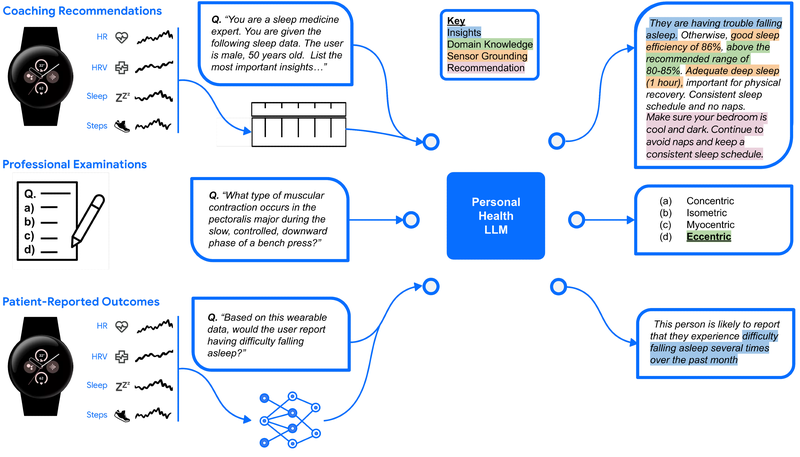 A research team is fine-tuning Gemini to pave the way for truly personalized fitness and health assistants post image