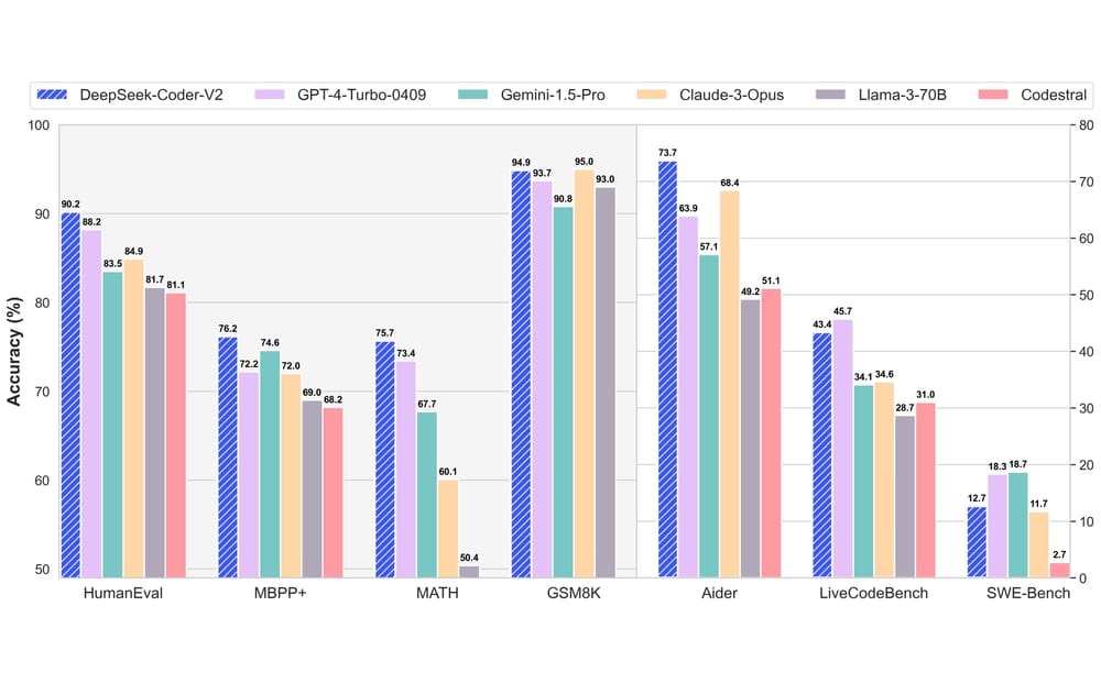 DeepSeek Coder V2 beats GPT-4, Claude 3 Opus, and Gemini 1.5 Pro in popular coding and math benchmarks post image