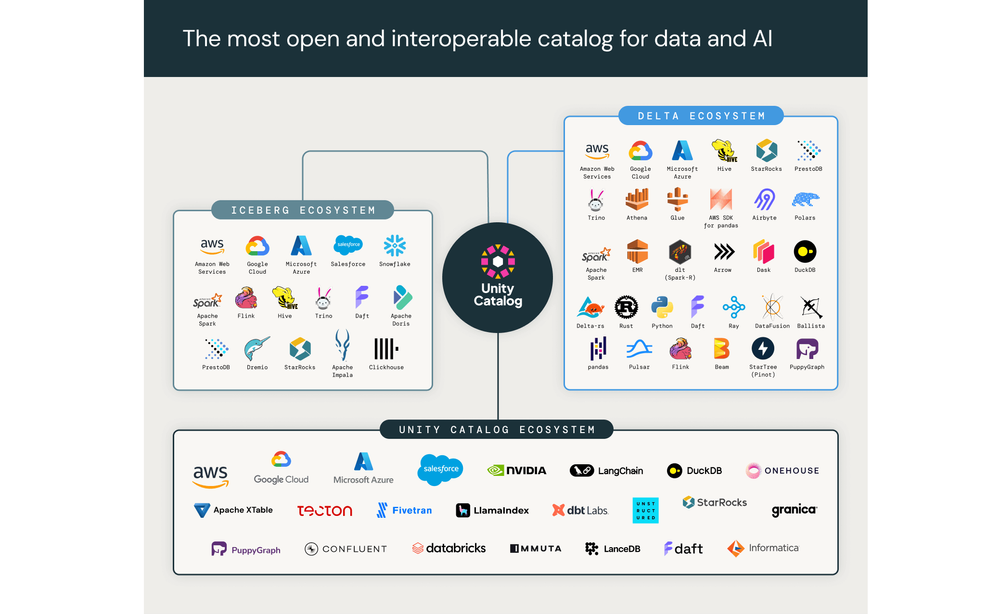 Databricks' newly open-sourced Unity Catalog is now available post image