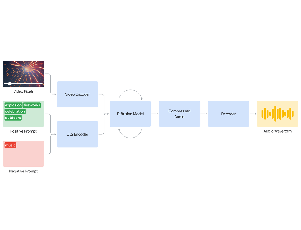 Google DeepMind previewed some advances of its video-to-audio research post image