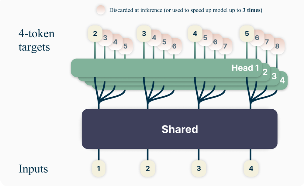 Meta released its models trained  on multi-token prediction for research purposes post image