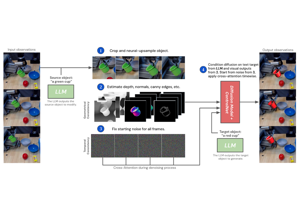 Imperial College London and DeepMind are researching embodied agents that learn more efficiently post image