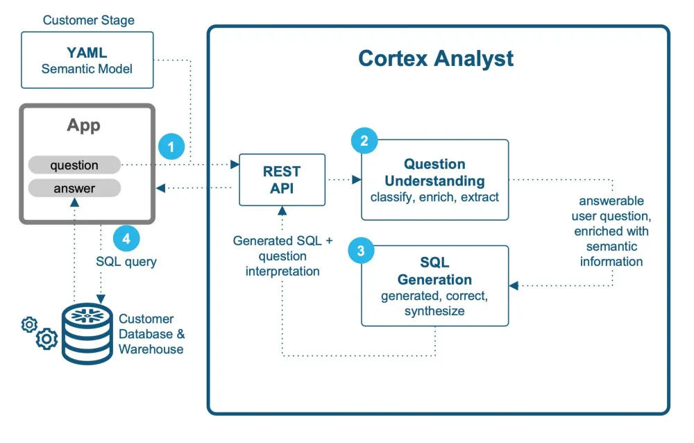 Snowflake debuts Cortex Analyst, a fully managed service for self-service analytics post image