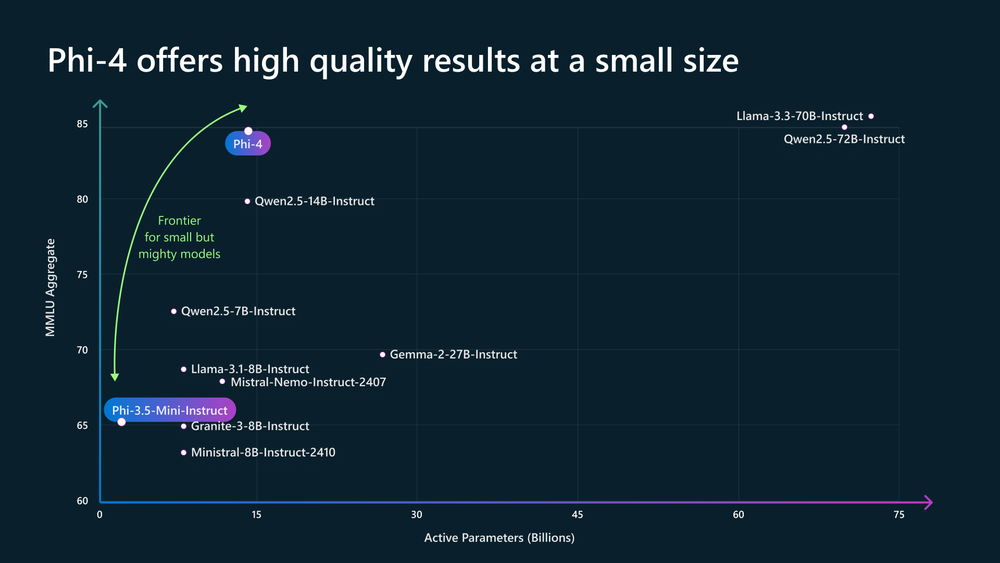 Microsoft unveiled Phi-4, a new small language model proficient in math and complex reasoning post image