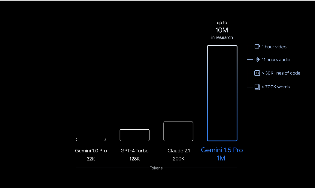 Google has announced the next-generation Gemini 1.5 as it expands access to Gemini 1.0 via Vertex AI Post feature image