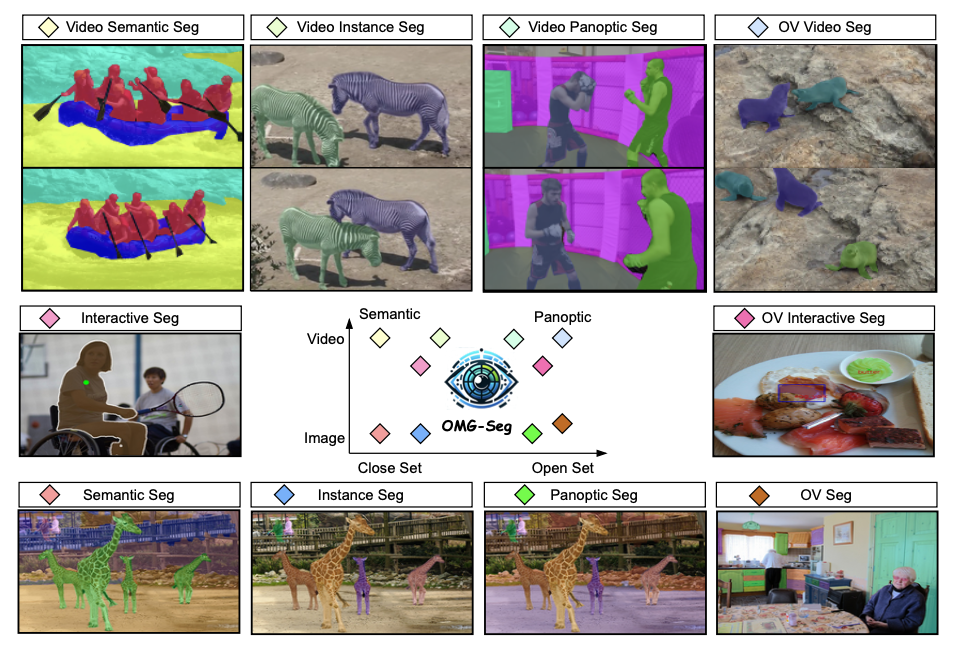 OMG-Seg: Is One Model Good Enough For All Segmentation? Post feature image