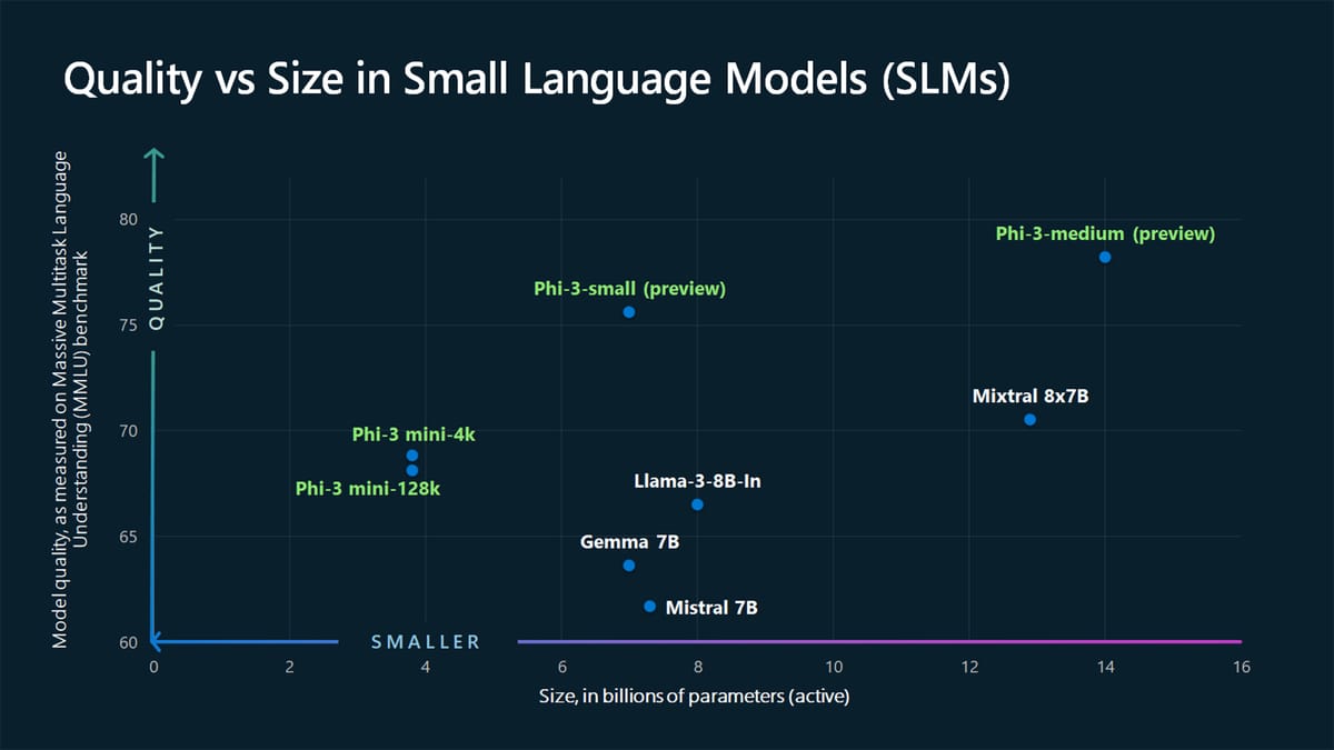 'Tiny but mighty' is how Microsoft describes Phi-3, its new family of small language models Post feature image