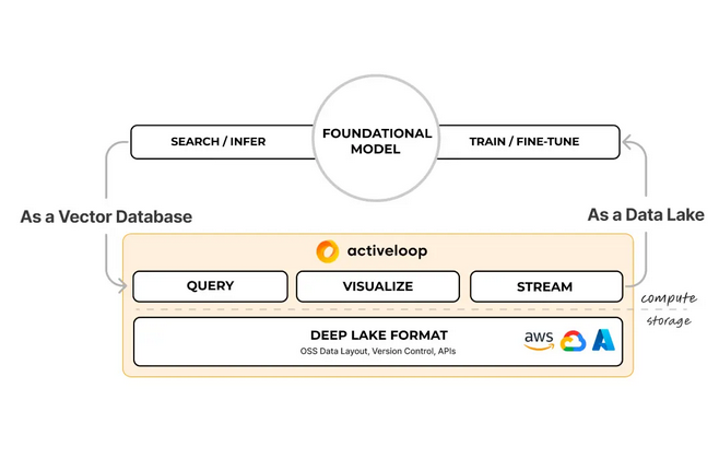 Activeloop announces its Series A with a reflection on the future of AI data Post feature image