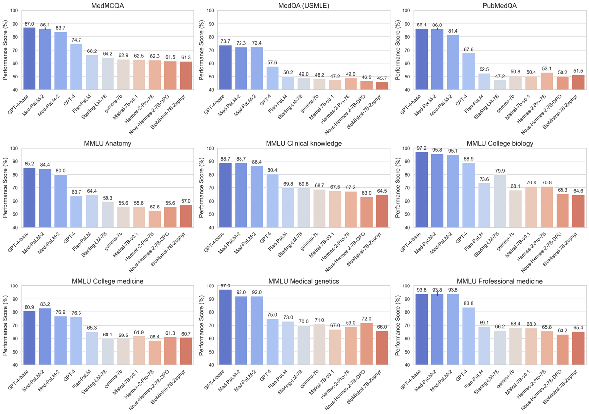 The Open Medical-LLM Leaderboard enables the objective evaluation of LLMs for the medical sector Post feature image