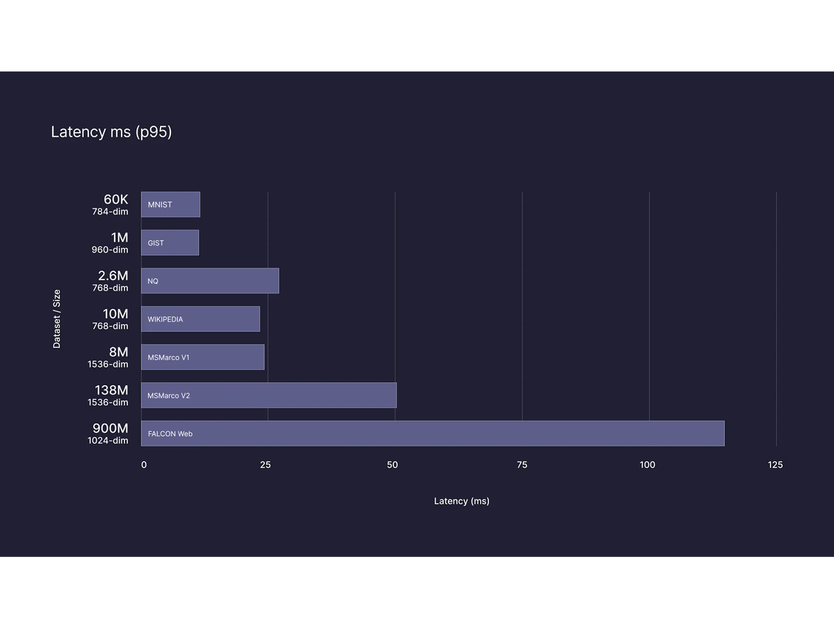 Pinecone's serverless vector database is generally available on AWS Post feature image