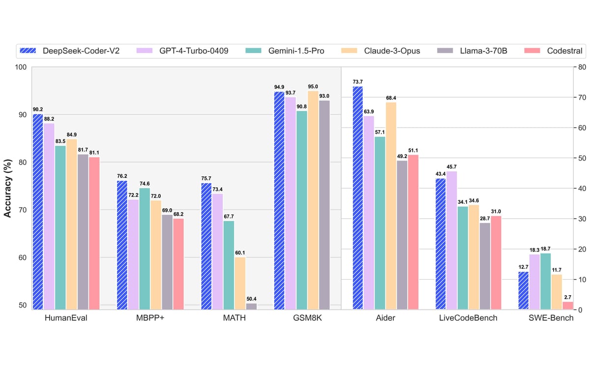 DeepSeek Coder V2 beats GPT-4, Claude 3 Opus, and Gemini 1.5 Pro in popular coding and math benchmarks Post feature image