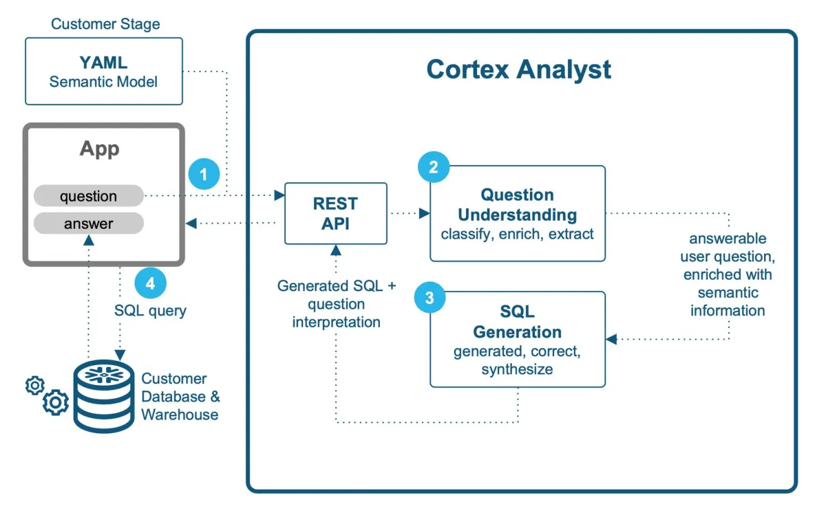 Snowflake debuts Cortex Analyst, a fully managed service for self-service analytics Post feature image