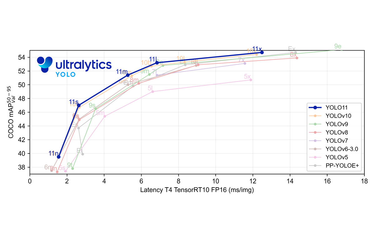 YOLOv11, the latest in the Ultralytics YOLO series, is remarkably flexible and versatile Post feature image