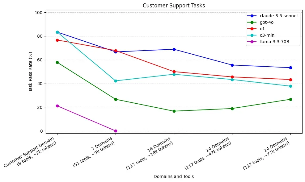 LangChain kicked off a series of experiments to study AI agent performance Post feature image