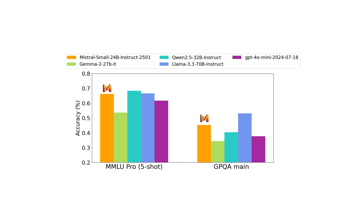 Mistral AI Releases Mistral Small 3: A Fast, Efficient 24B Parameter Model Post feature image