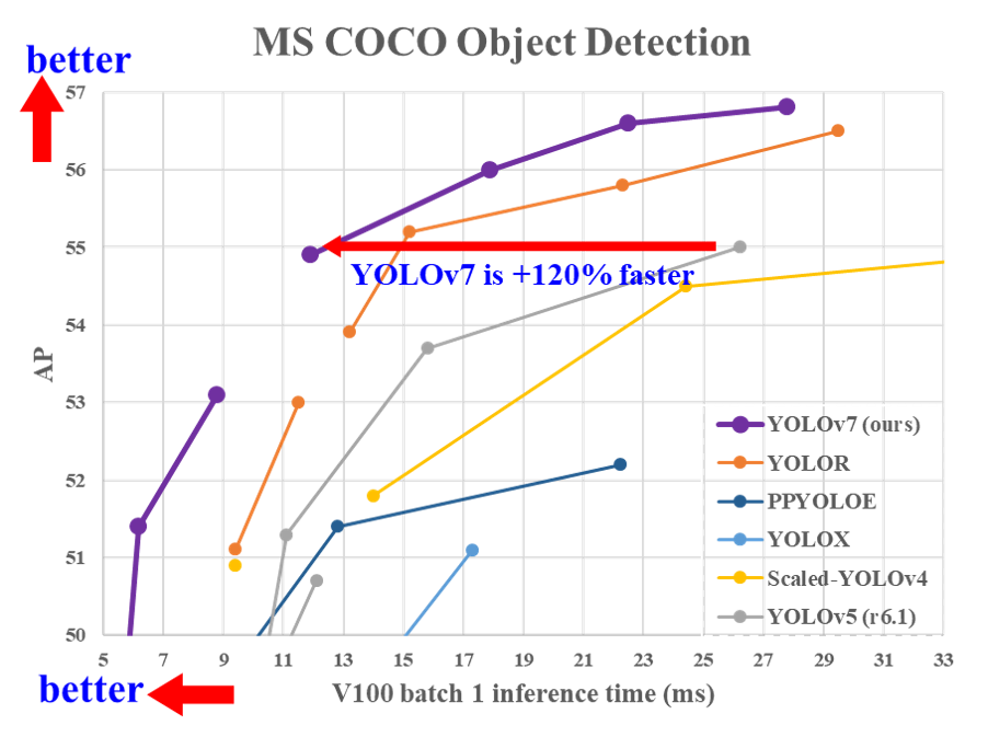 YOLOv7 by Academia Sinica