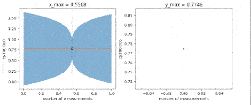 DumBO: The simplest Bayesian optimizer