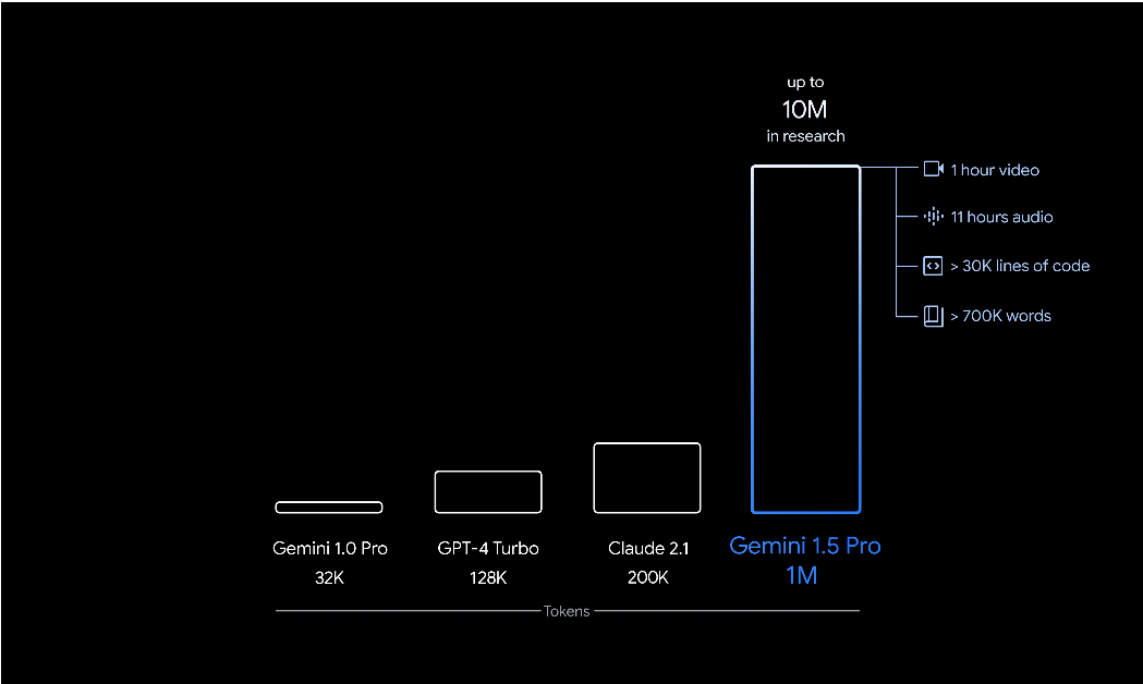 Google has announced the next-generation Gemini 1.5 as it expands access to Gemini 1.0 via Vertex AI post image