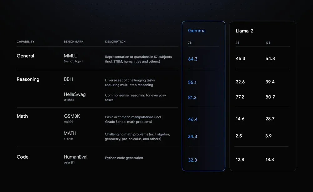 Google introduced Gemma, a state-of-the-art open-source model family