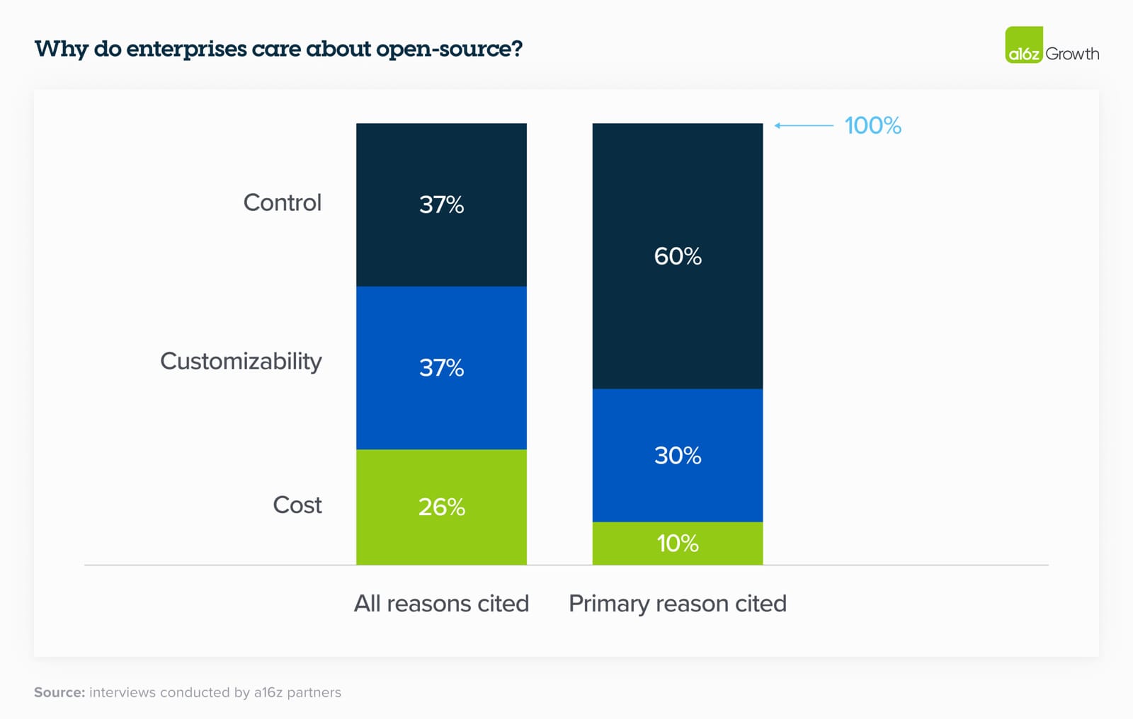 Andreessen Horowitz published a report on the shift in attitudes toward AI adoption and spending