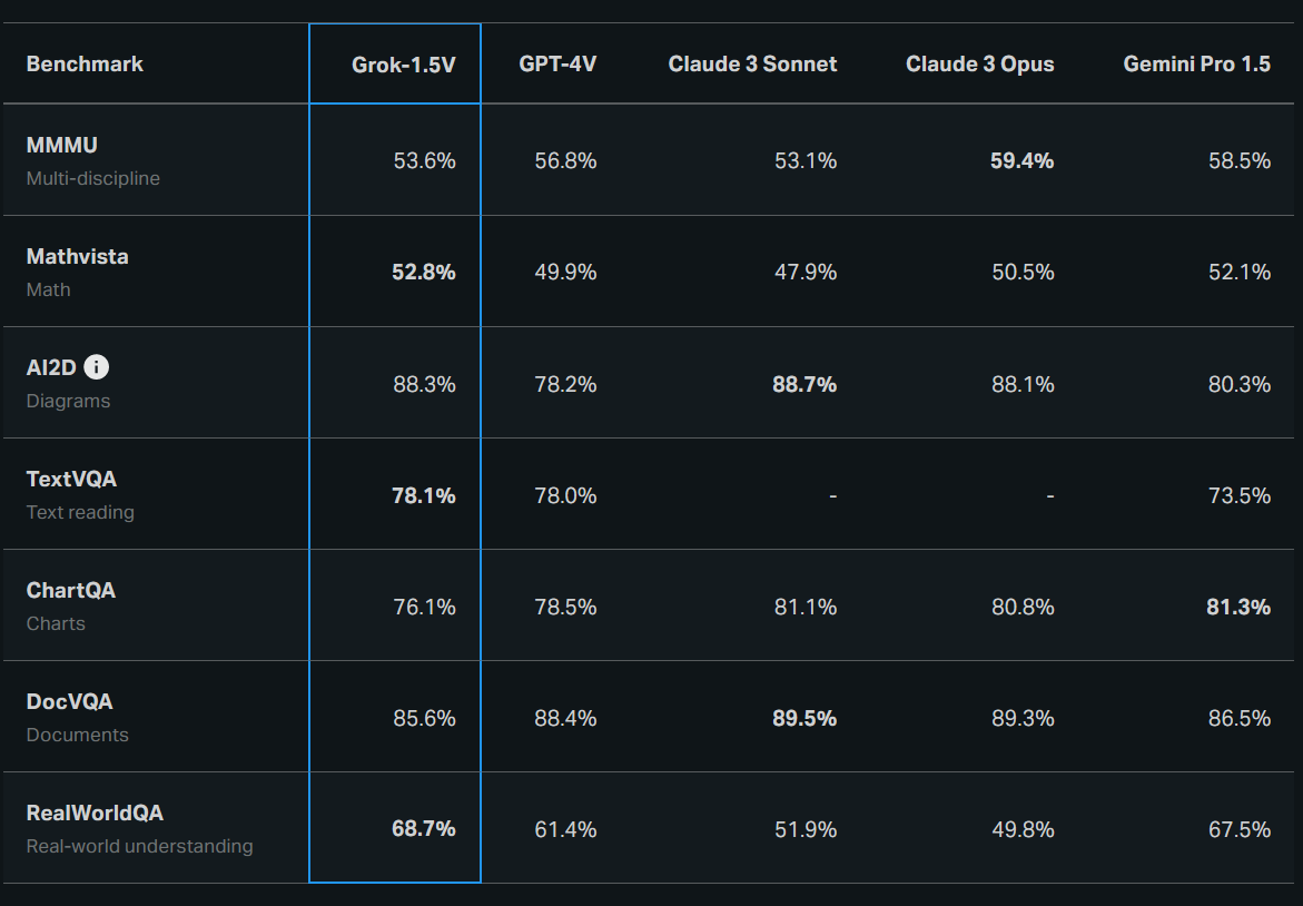 Grok just got vision: xAI announces Grok-1.5V preview