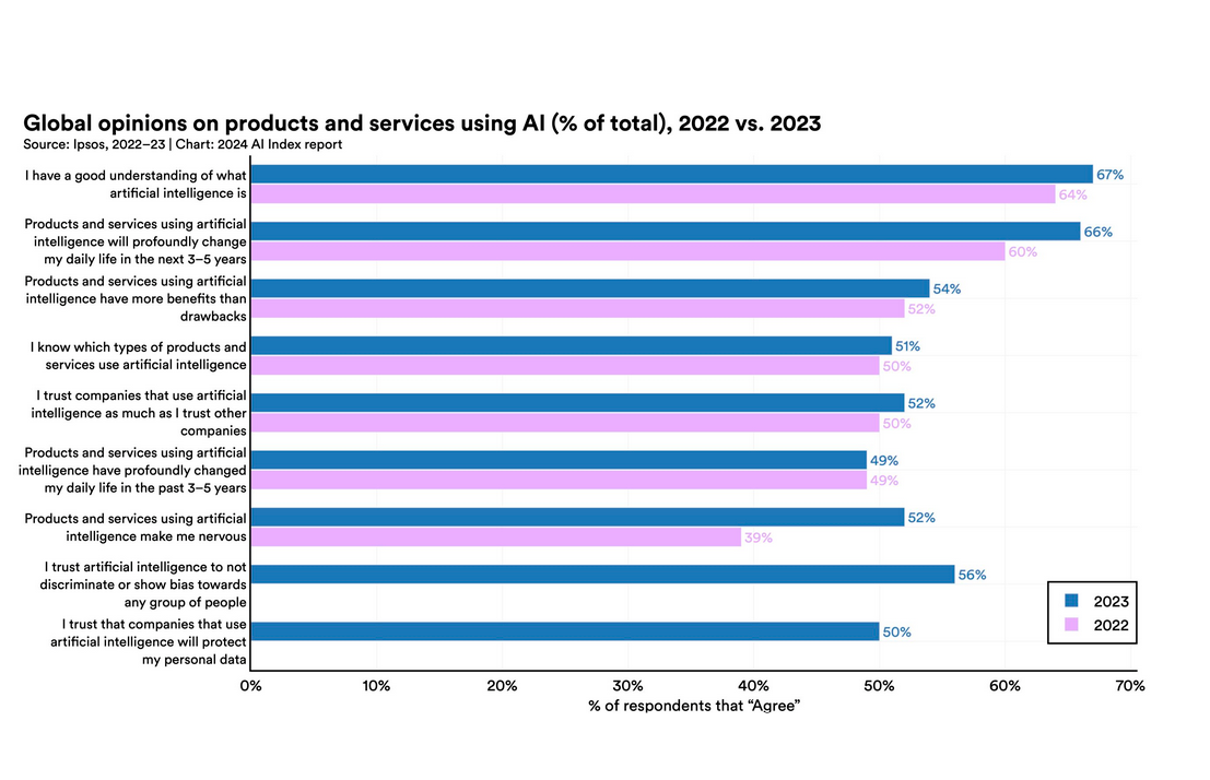 Stanford University has released the latest AI Index Report