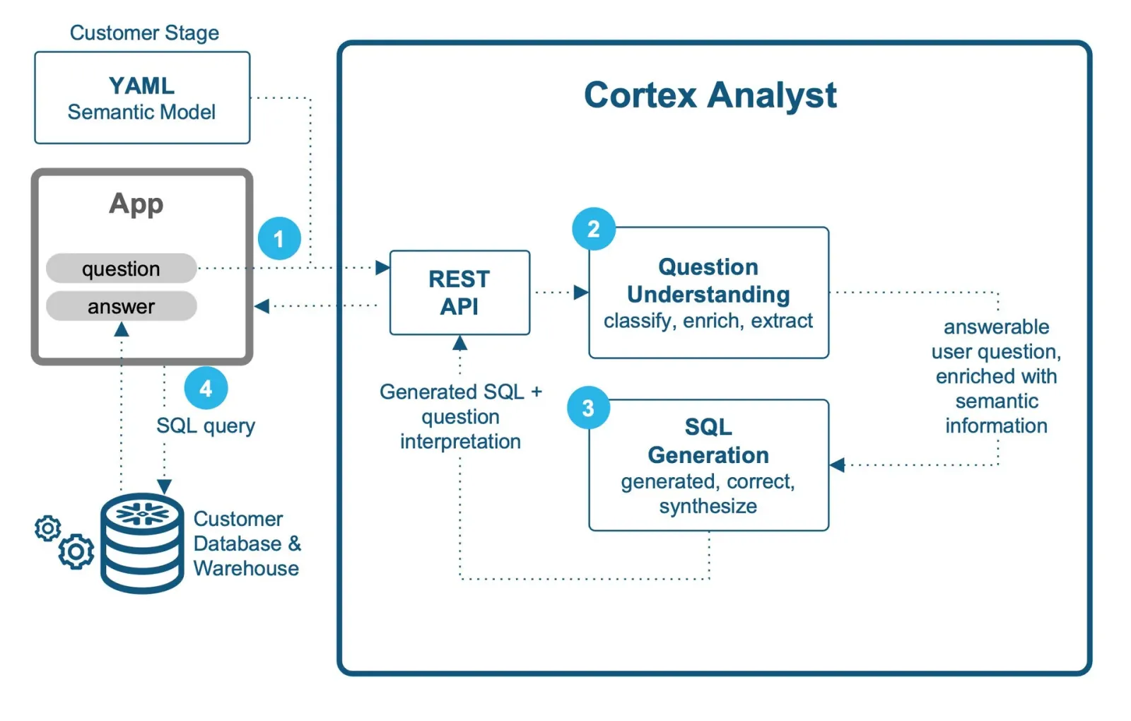 Snowflake debuts Cortex Analyst, a fully managed service for self-service analytics