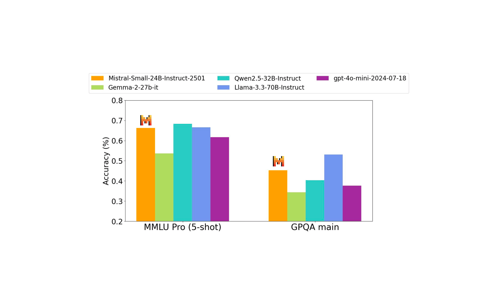 Mistral AI Releases Mistral Small 3: A Fast, Efficient 24B Parameter Model