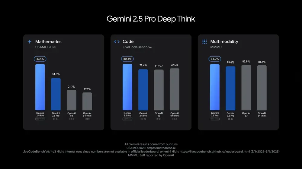 Google updated its model lineup and introduced a 'Deep Think' reasoning mode for Gemini 2.5 Pro
